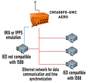 Ethernet synchronization diagram