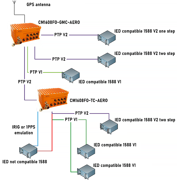 PTP network diagram